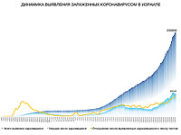 Динамика выявления зараженных коронавирусом в Израиле